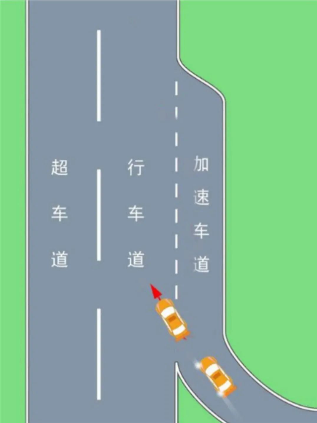 如图所示，驾驶机动车驶出匝道后可以直接驶入行车道。